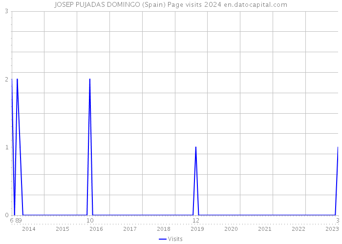 JOSEP PUJADAS DOMINGO (Spain) Page visits 2024 