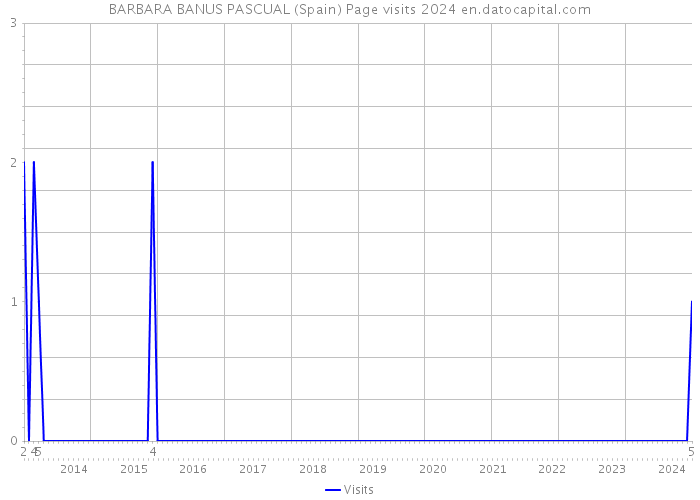 BARBARA BANUS PASCUAL (Spain) Page visits 2024 