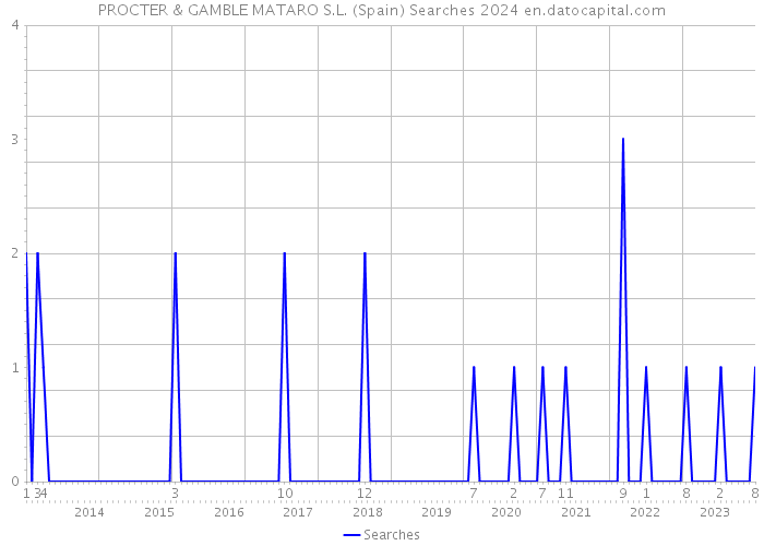 PROCTER & GAMBLE MATARO S.L. (Spain) Searches 2024 
