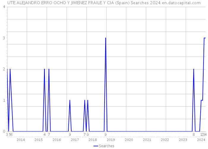 UTE ALEJANDRO ERRO OCHO Y JIMENEZ FRAILE Y CIA (Spain) Searches 2024 