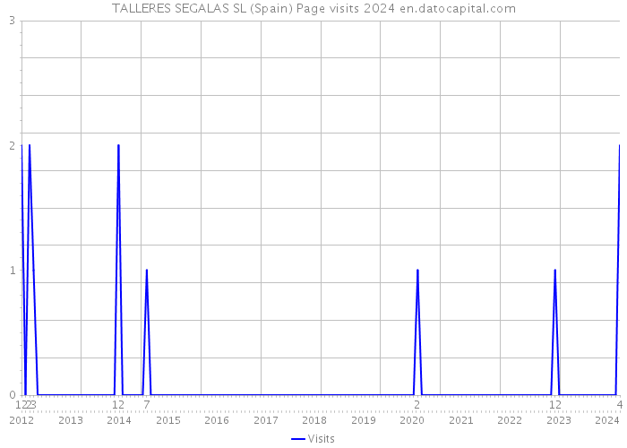 TALLERES SEGALAS SL (Spain) Page visits 2024 