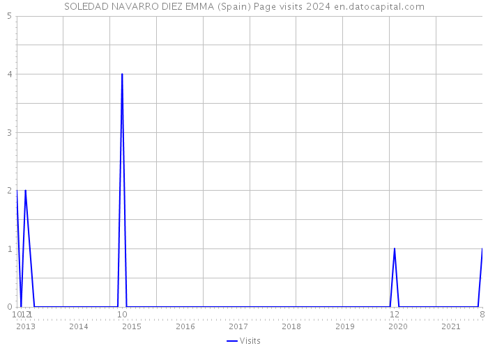 SOLEDAD NAVARRO DIEZ EMMA (Spain) Page visits 2024 