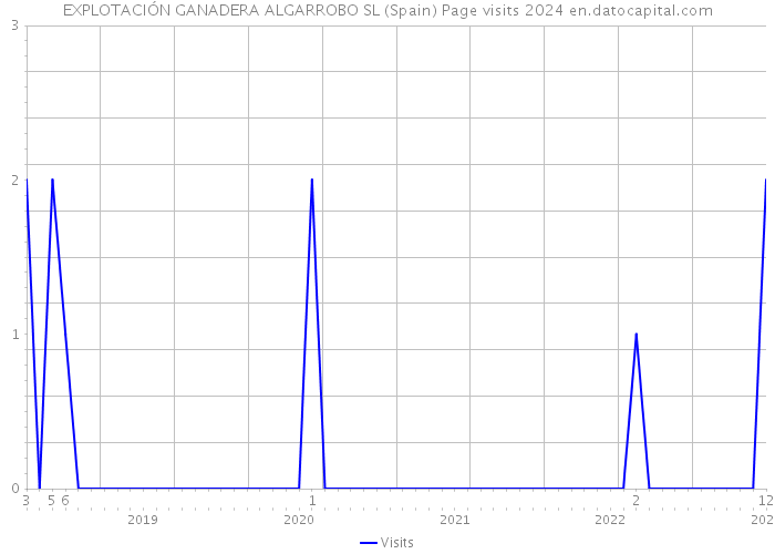 EXPLOTACIÓN GANADERA ALGARROBO SL (Spain) Page visits 2024 