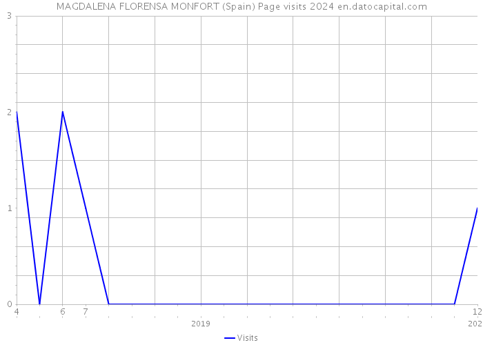 MAGDALENA FLORENSA MONFORT (Spain) Page visits 2024 