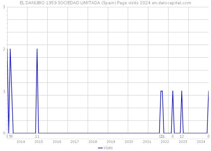 EL DANUBIO 1959 SOCIEDAD LIMITADA (Spain) Page visits 2024 