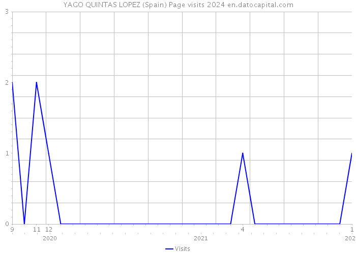 YAGO QUINTAS LOPEZ (Spain) Page visits 2024 