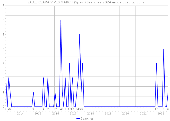 ISABEL CLARA VIVES MARCH (Spain) Searches 2024 