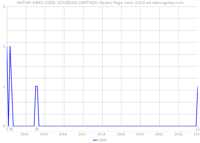 ANTAR-INMO 2009, SOCIEDAD LIMITADA (Spain) Page visits 2024 