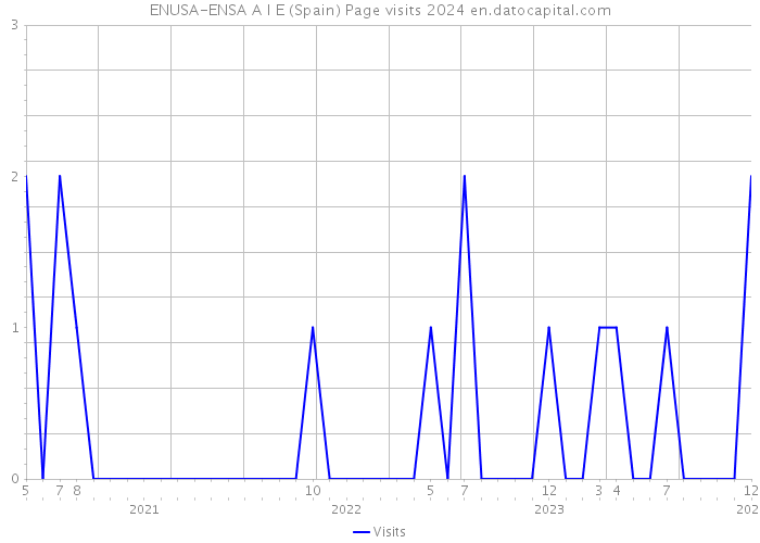 ENUSA-ENSA A I E (Spain) Page visits 2024 