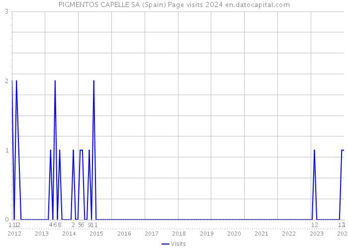 PIGMENTOS CAPELLE SA (Spain) Page visits 2024 