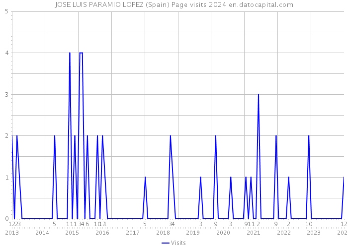 JOSE LUIS PARAMIO LOPEZ (Spain) Page visits 2024 