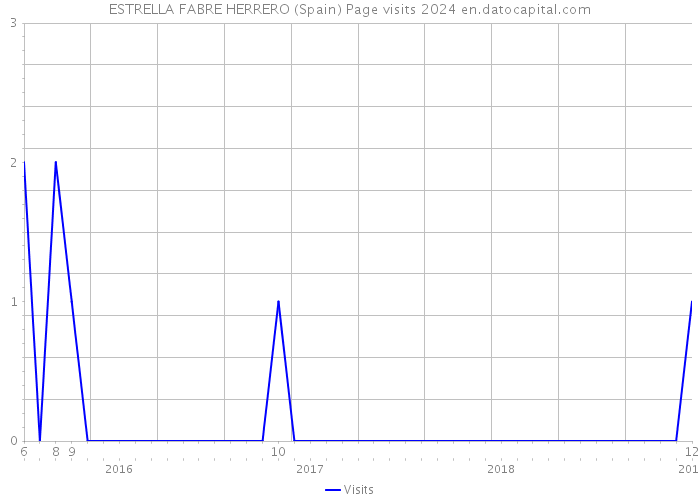 ESTRELLA FABRE HERRERO (Spain) Page visits 2024 