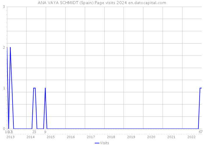 ANA VAYA SCHMIDT (Spain) Page visits 2024 