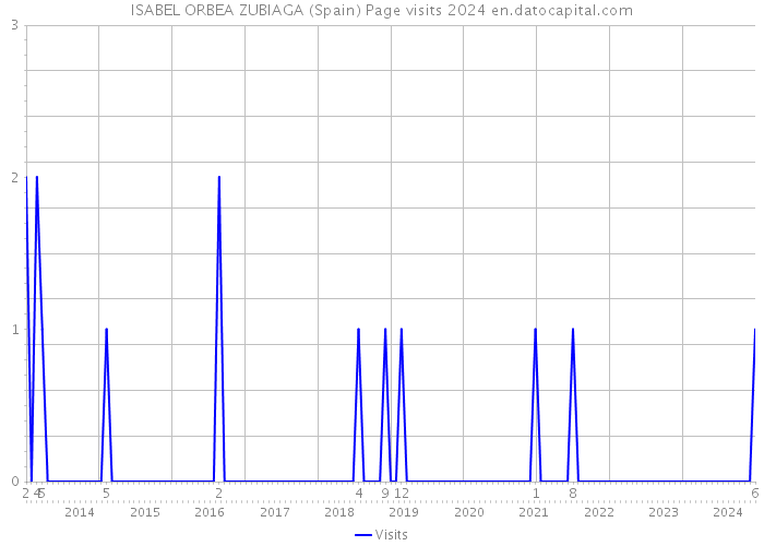 ISABEL ORBEA ZUBIAGA (Spain) Page visits 2024 