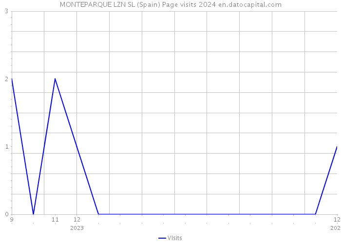 MONTEPARQUE LZN SL (Spain) Page visits 2024 