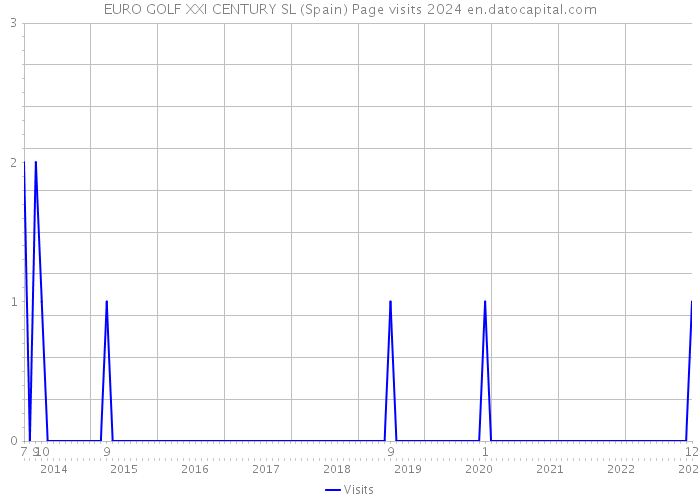 EURO GOLF XXI CENTURY SL (Spain) Page visits 2024 