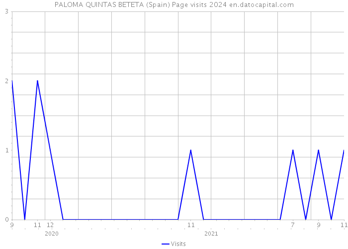 PALOMA QUINTAS BETETA (Spain) Page visits 2024 