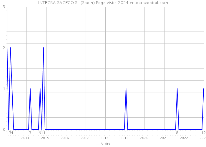 INTEGRA SAGECO SL (Spain) Page visits 2024 