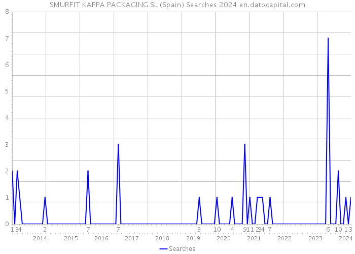 SMURFIT KAPPA PACKAGING SL (Spain) Searches 2024 