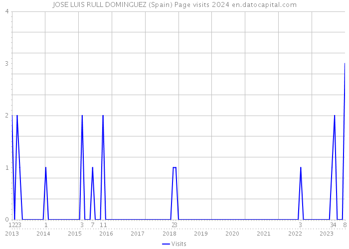 JOSE LUIS RULL DOMINGUEZ (Spain) Page visits 2024 
