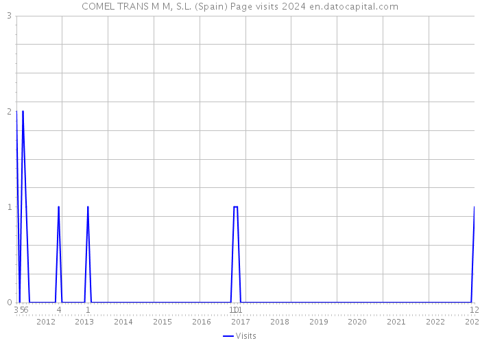 COMEL TRANS M M, S.L. (Spain) Page visits 2024 