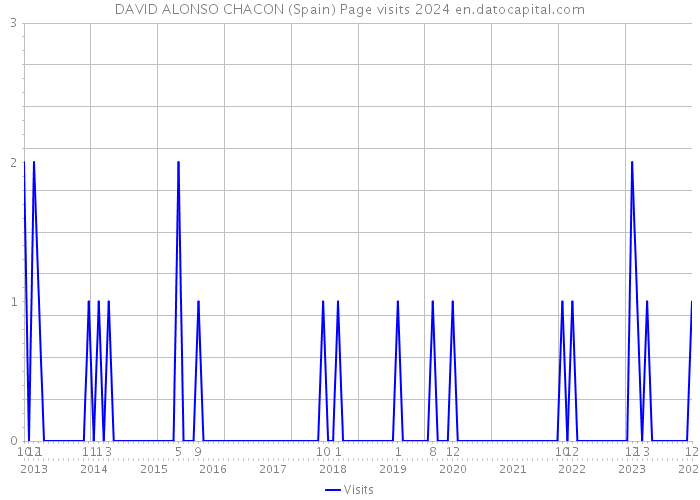 DAVID ALONSO CHACON (Spain) Page visits 2024 