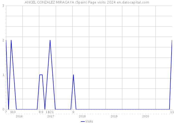 ANGEL GONZALEZ MIRAGAYA (Spain) Page visits 2024 