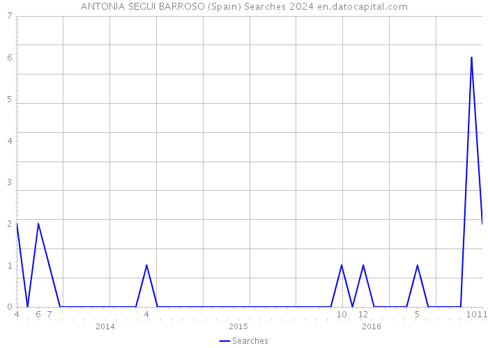 ANTONIA SEGUI BARROSO (Spain) Searches 2024 