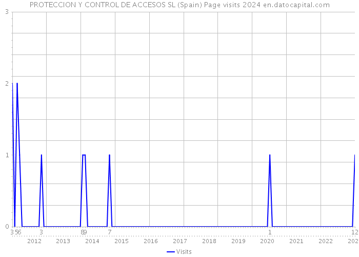 PROTECCION Y CONTROL DE ACCESOS SL (Spain) Page visits 2024 