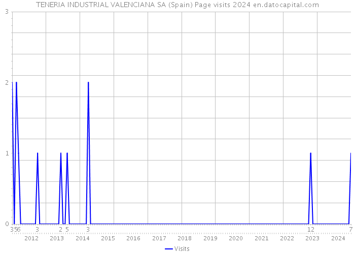 TENERIA INDUSTRIAL VALENCIANA SA (Spain) Page visits 2024 