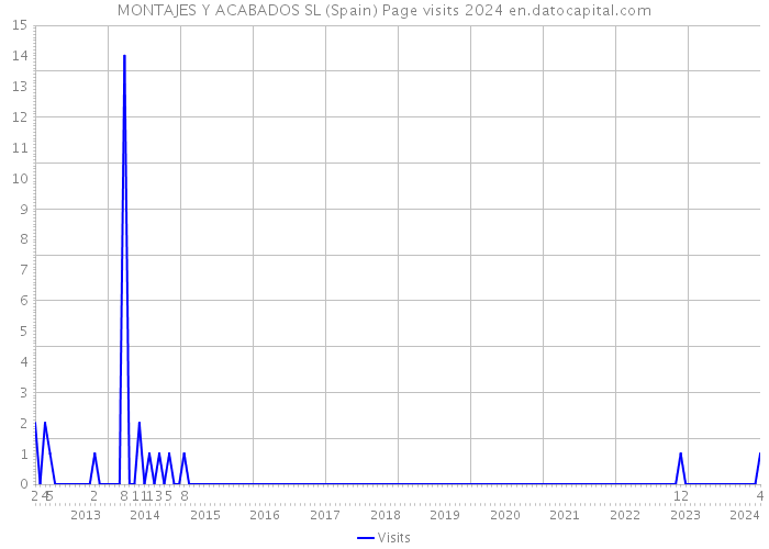 MONTAJES Y ACABADOS SL (Spain) Page visits 2024 