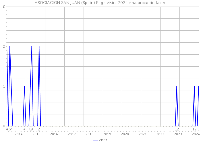 ASOCIACION SAN JUAN (Spain) Page visits 2024 