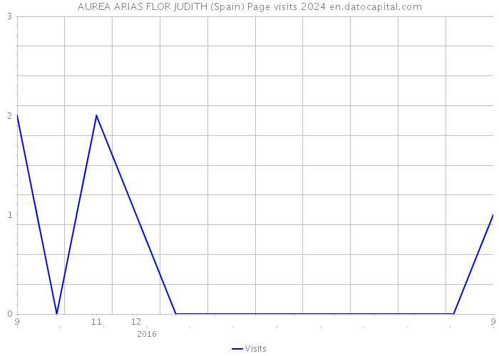 AUREA ARIAS FLOR JUDITH (Spain) Page visits 2024 