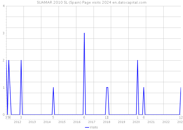 SUAMAR 2010 SL (Spain) Page visits 2024 