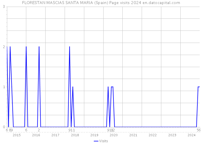 FLORESTAN MASCIAS SANTA MARIA (Spain) Page visits 2024 