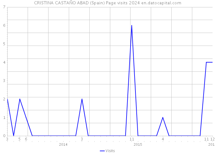 CRISTINA CASTAÑO ABAD (Spain) Page visits 2024 