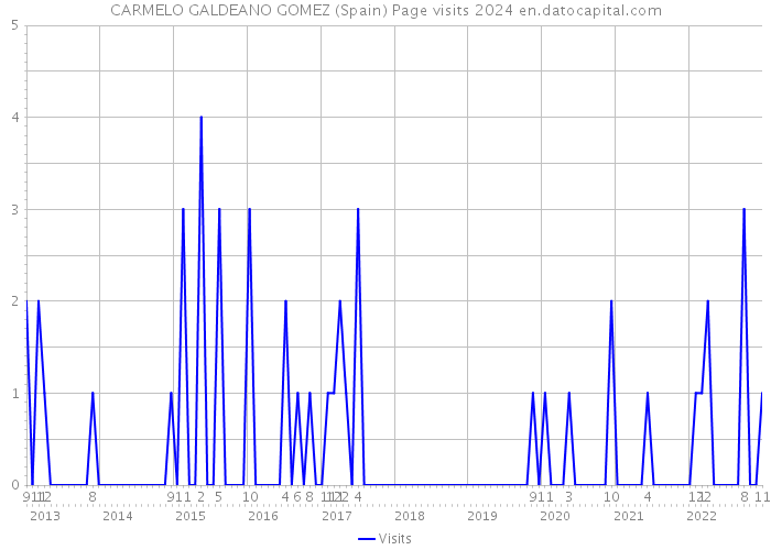 CARMELO GALDEANO GOMEZ (Spain) Page visits 2024 