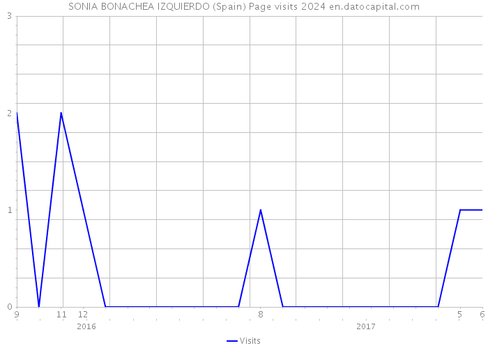 SONIA BONACHEA IZQUIERDO (Spain) Page visits 2024 