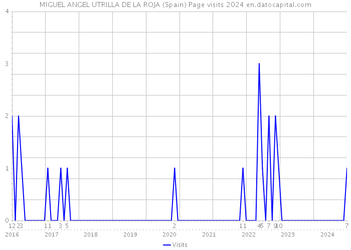 MIGUEL ANGEL UTRILLA DE LA ROJA (Spain) Page visits 2024 