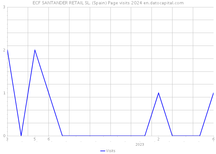 ECF SANTANDER RETAIL SL. (Spain) Page visits 2024 