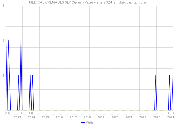 MEDICAL CREMADES SLP (Spain) Page visits 2024 