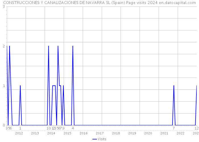 CONSTRUCCIONES Y CANALIZACIONES DE NAVARRA SL (Spain) Page visits 2024 