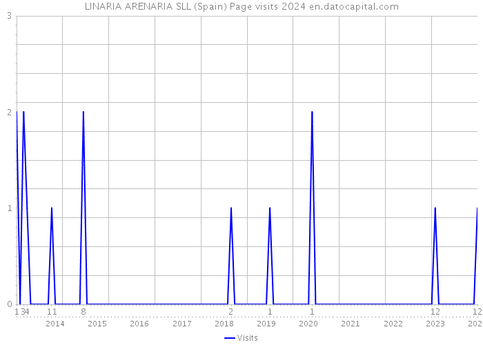 LINARIA ARENARIA SLL (Spain) Page visits 2024 