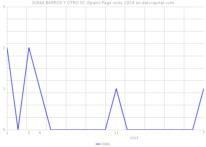 SONIA BARROS Y OTRO SC (Spain) Page visits 2024 