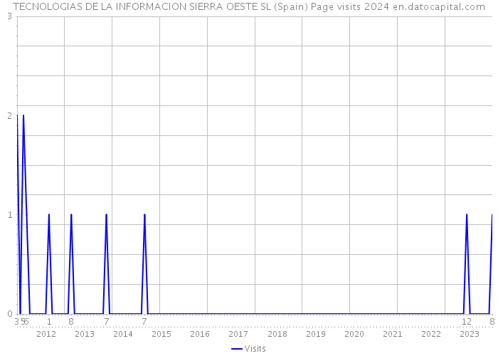 TECNOLOGIAS DE LA INFORMACION SIERRA OESTE SL (Spain) Page visits 2024 