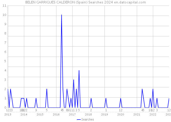 BELEN GARRIGUES CALDERON (Spain) Searches 2024 