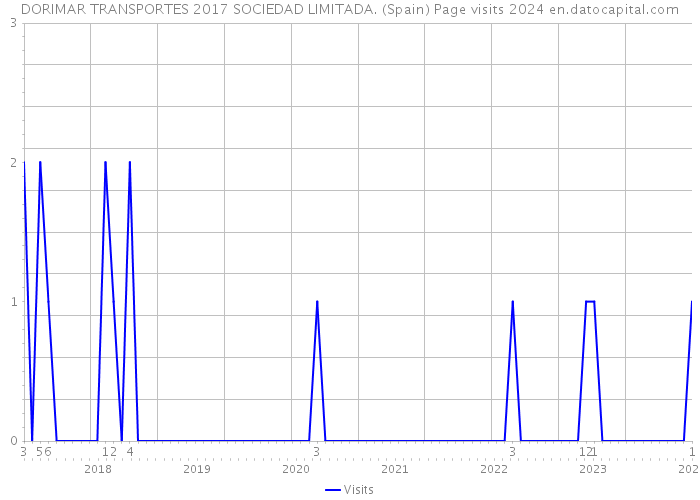 DORIMAR TRANSPORTES 2017 SOCIEDAD LIMITADA. (Spain) Page visits 2024 