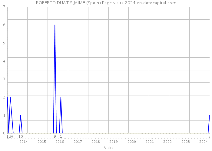 ROBERTO DUATIS JAIME (Spain) Page visits 2024 