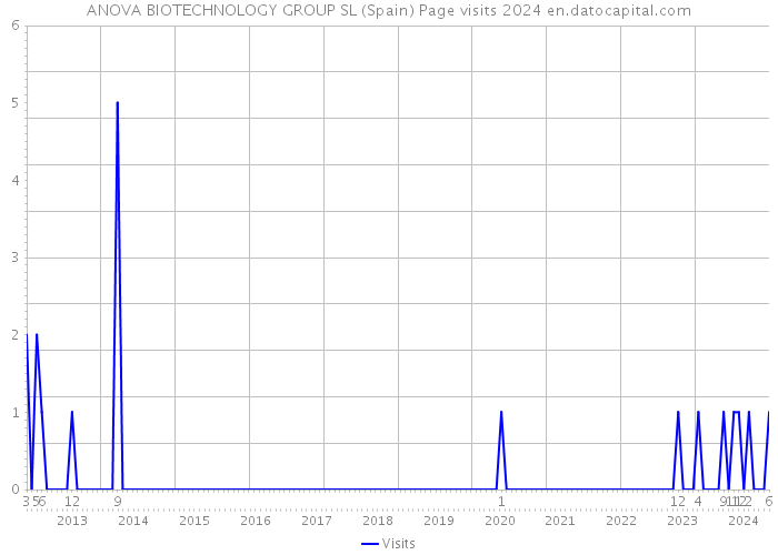 ANOVA BIOTECHNOLOGY GROUP SL (Spain) Page visits 2024 