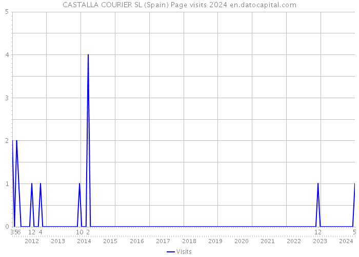 CASTALLA COURIER SL (Spain) Page visits 2024 